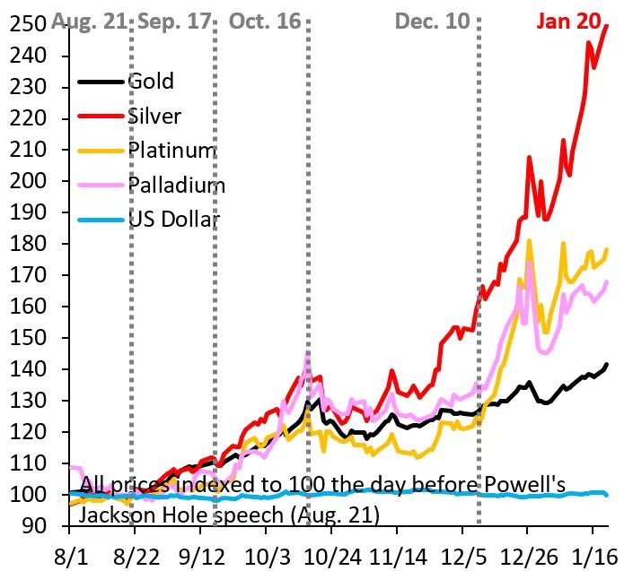 从杰克逊洞到银价狂飙：一场金银等贵金属的货币起义